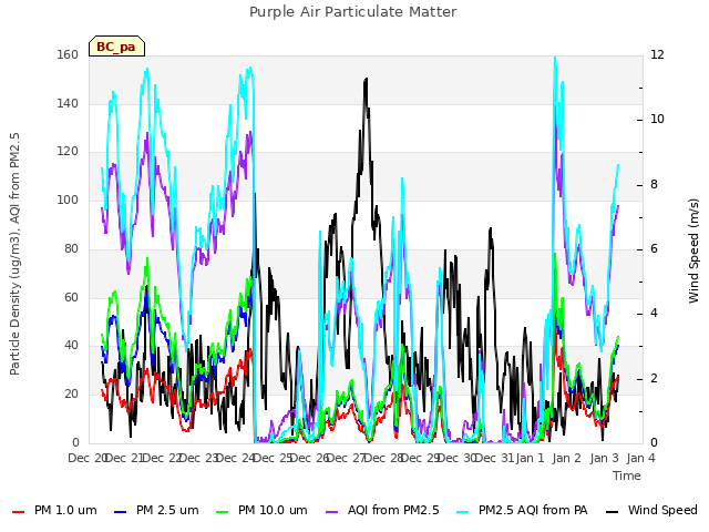 plot of Purple Air Particulate Matter
