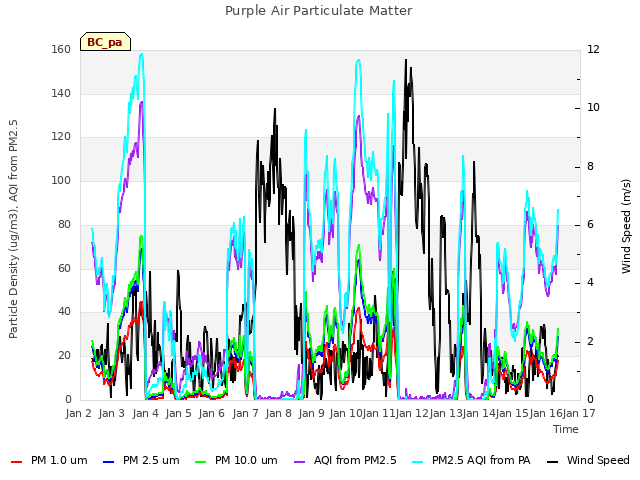 plot of Purple Air Particulate Matter