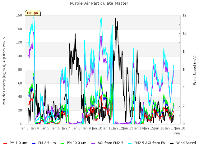 plot of Purple Air Particulate Matter