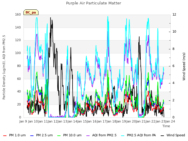plot of Purple Air Particulate Matter