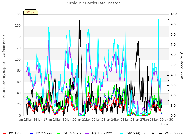 plot of Purple Air Particulate Matter
