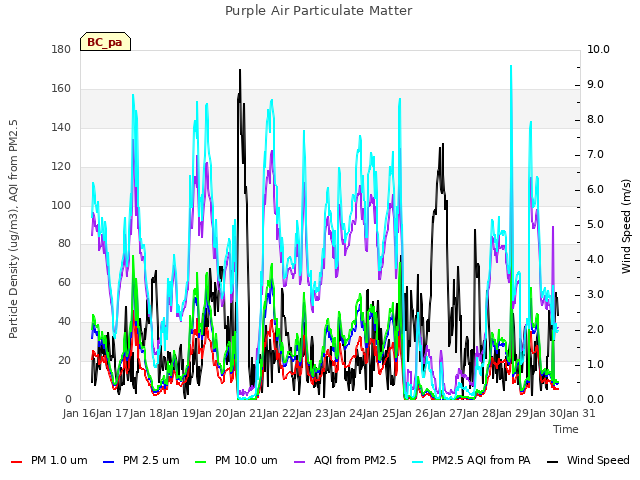 plot of Purple Air Particulate Matter