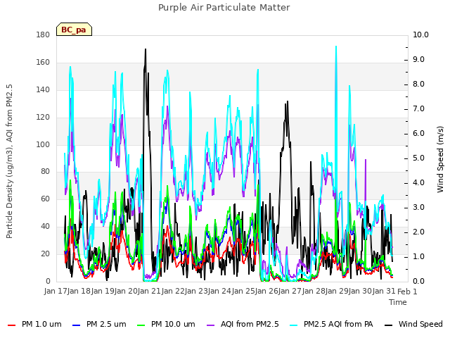 plot of Purple Air Particulate Matter