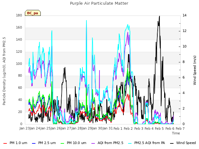 plot of Purple Air Particulate Matter