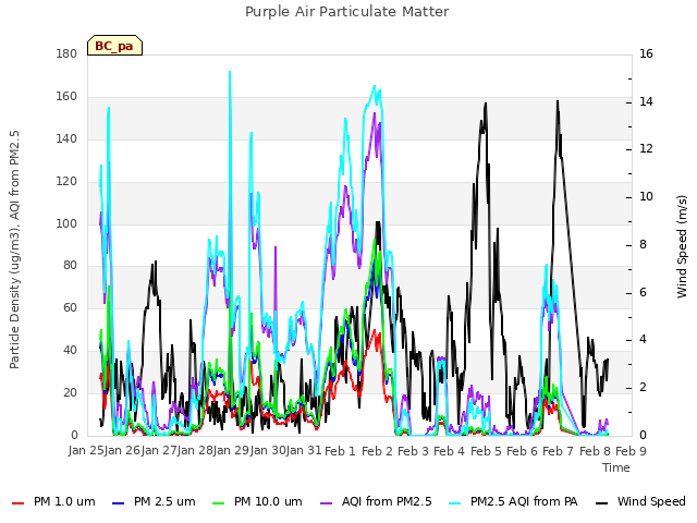 plot of Purple Air Particulate Matter