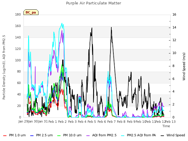 plot of Purple Air Particulate Matter