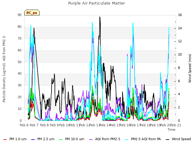 plot of Purple Air Particulate Matter