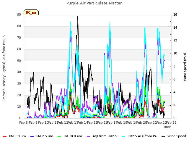 plot of Purple Air Particulate Matter