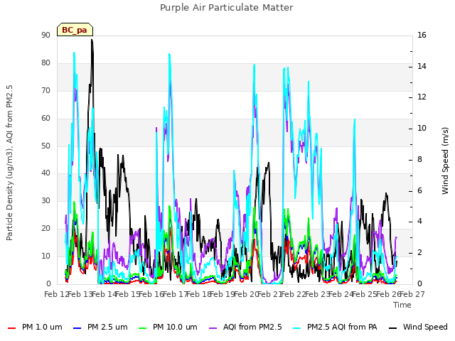 plot of Purple Air Particulate Matter