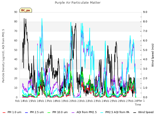 plot of Purple Air Particulate Matter