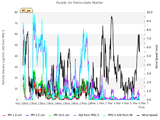 plot of Purple Air Particulate Matter