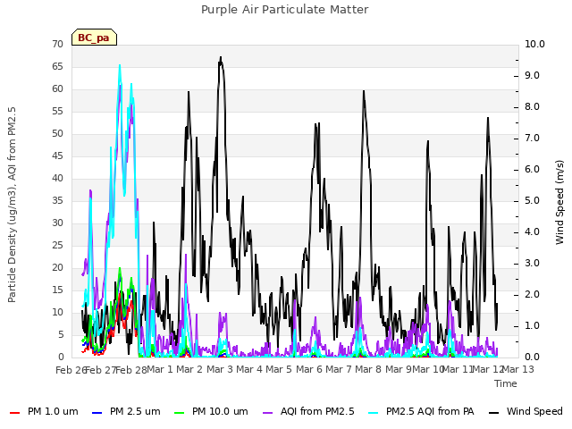 plot of Purple Air Particulate Matter
