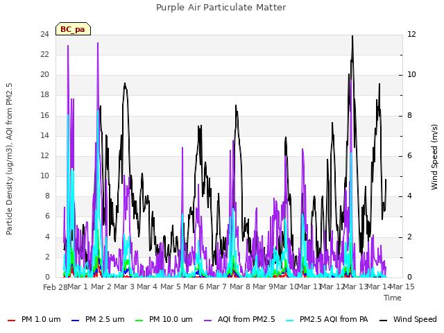 plot of Purple Air Particulate Matter