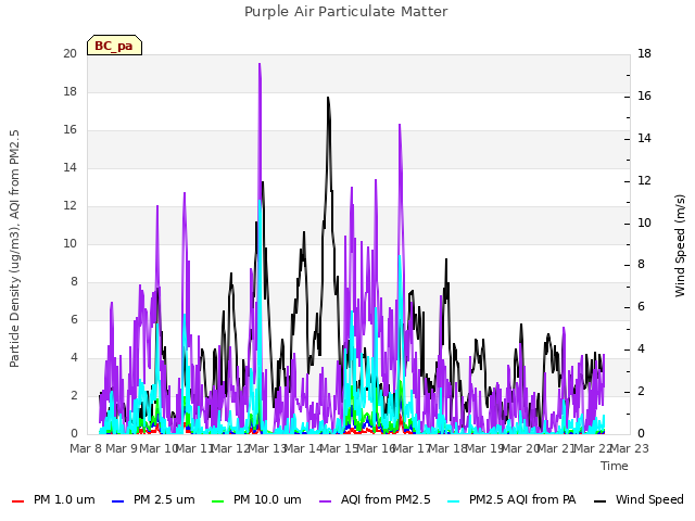plot of Purple Air Particulate Matter