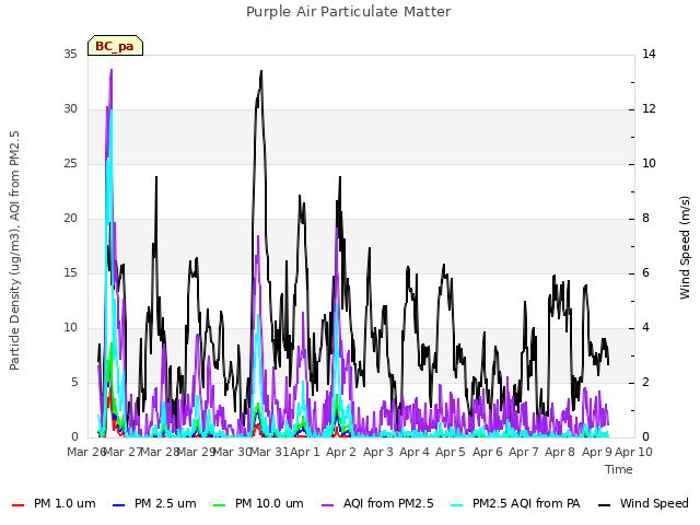 plot of Purple Air Particulate Matter