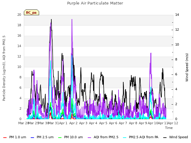 plot of Purple Air Particulate Matter