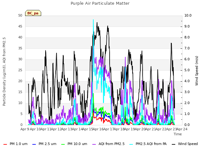 plot of Purple Air Particulate Matter