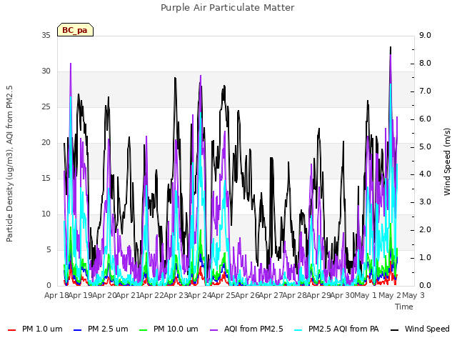 plot of Purple Air Particulate Matter