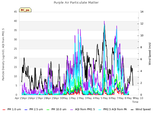 plot of Purple Air Particulate Matter
