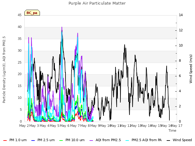plot of Purple Air Particulate Matter