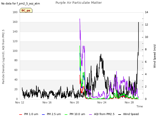 Explore the graph:Purple Air Particulate Matter in a new window