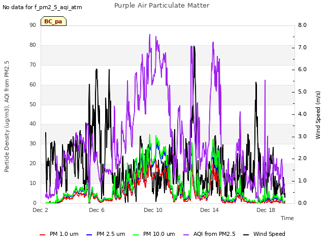 Explore the graph:Purple Air Particulate Matter in a new window