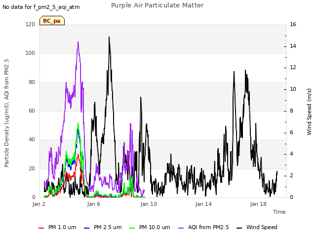 Explore the graph:Purple Air Particulate Matter in a new window