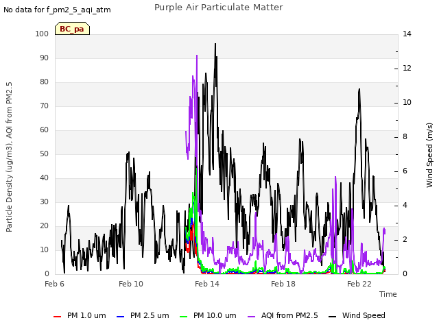 Explore the graph:Purple Air Particulate Matter in a new window