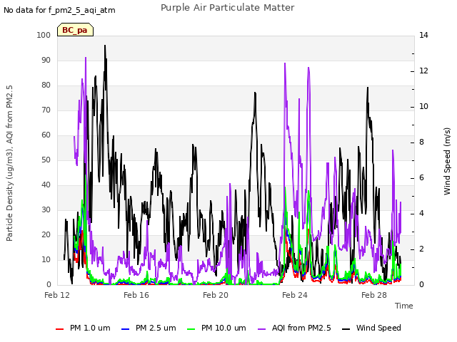 Explore the graph:Purple Air Particulate Matter in a new window