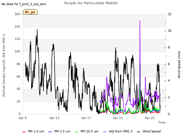 Explore the graph:Purple Air Particulate Matter in a new window