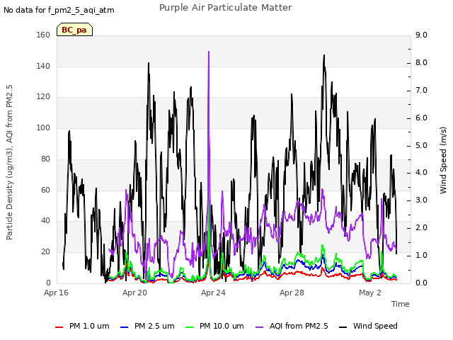 Explore the graph:Purple Air Particulate Matter in a new window