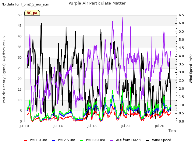 Explore the graph:Purple Air Particulate Matter in a new window