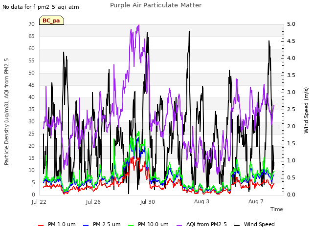 Explore the graph:Purple Air Particulate Matter in a new window