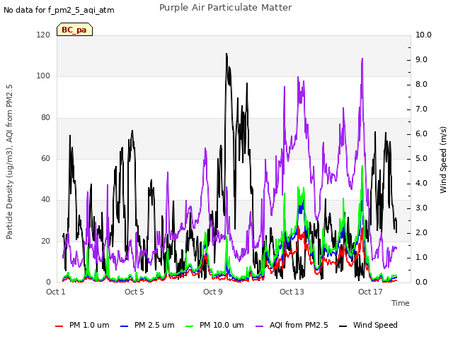 Explore the graph:Purple Air Particulate Matter in a new window