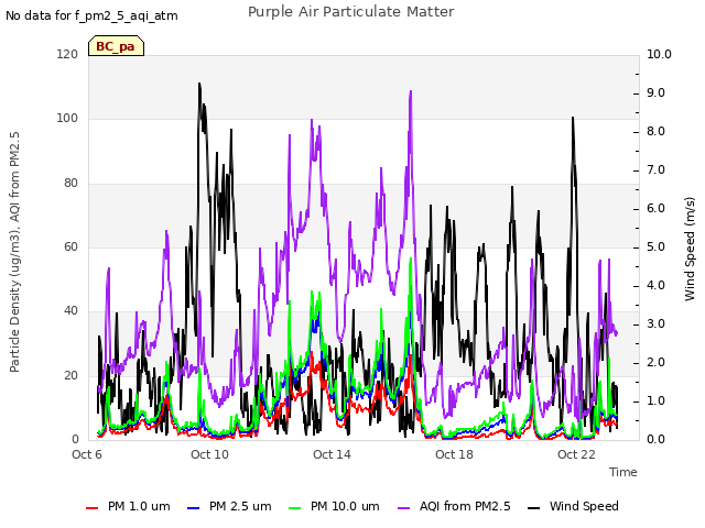 Explore the graph:Purple Air Particulate Matter in a new window