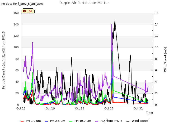 Explore the graph:Purple Air Particulate Matter in a new window