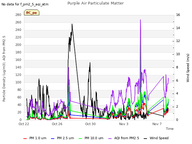 Explore the graph:Purple Air Particulate Matter in a new window