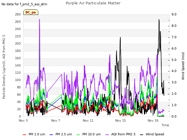 Explore the graph:Purple Air Particulate Matter in a new window