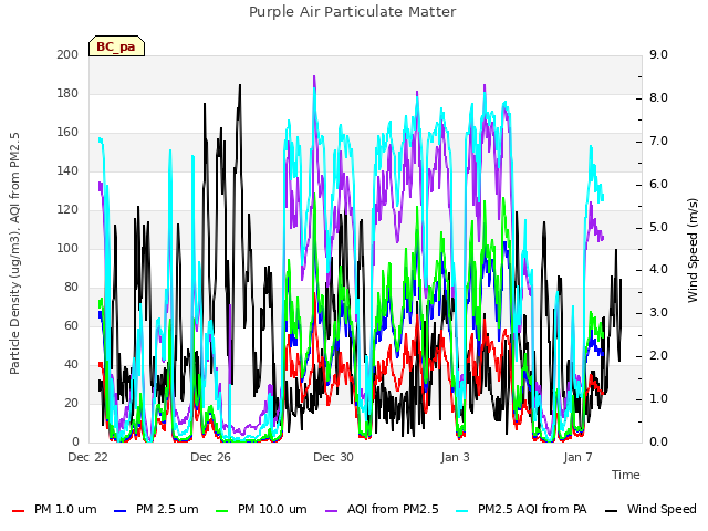 Explore the graph:Purple Air Particulate Matter in a new window