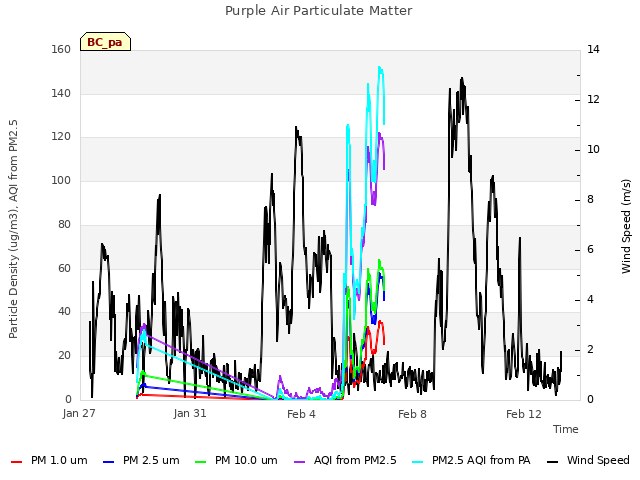 Explore the graph:Purple Air Particulate Matter in a new window