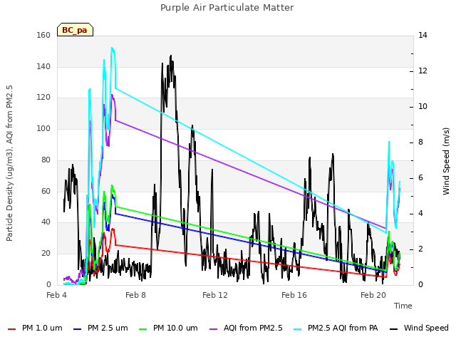 Explore the graph:Purple Air Particulate Matter in a new window