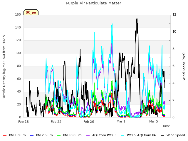 Explore the graph:Purple Air Particulate Matter in a new window