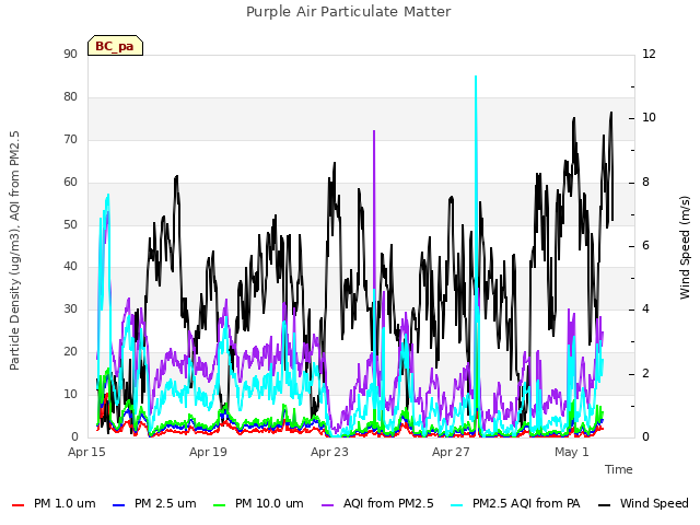 Explore the graph:Purple Air Particulate Matter in a new window