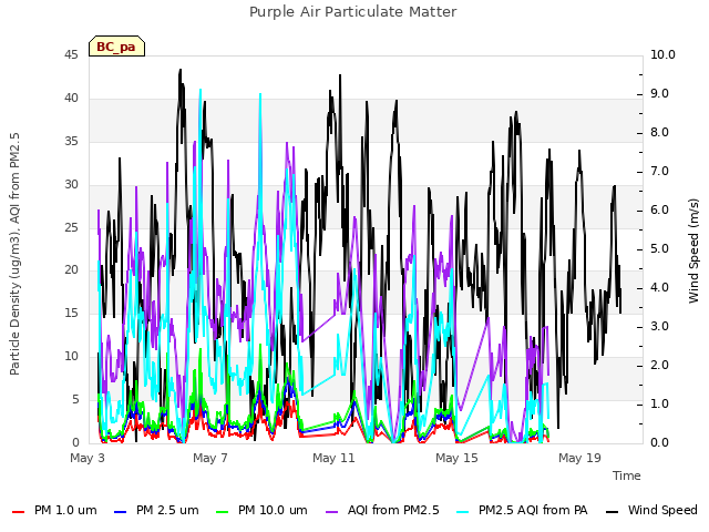Explore the graph:Purple Air Particulate Matter in a new window