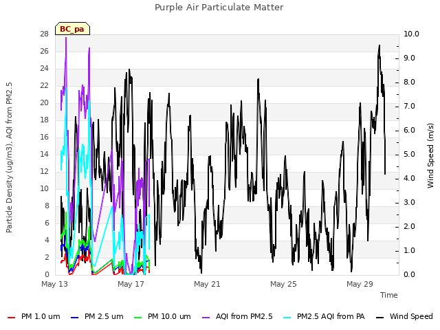 Explore the graph:Purple Air Particulate Matter in a new window