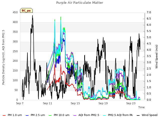 Explore the graph:Purple Air Particulate Matter in a new window
