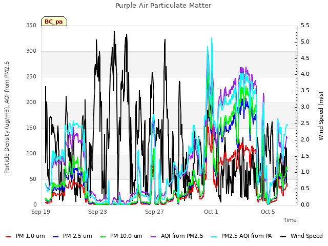 Explore the graph:Purple Air Particulate Matter in a new window