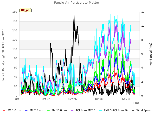 Explore the graph:Purple Air Particulate Matter in a new window