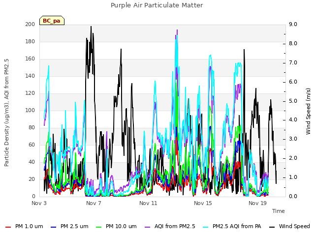 Explore the graph:Purple Air Particulate Matter in a new window