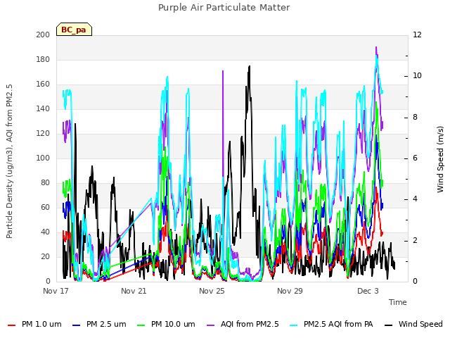 Explore the graph:Purple Air Particulate Matter in a new window